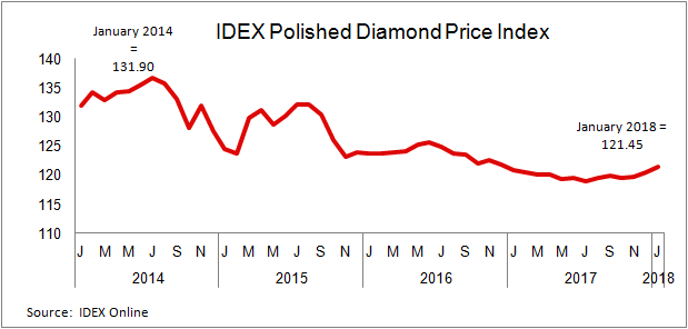 Diamond sale price 2018